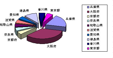 地域別グラフ